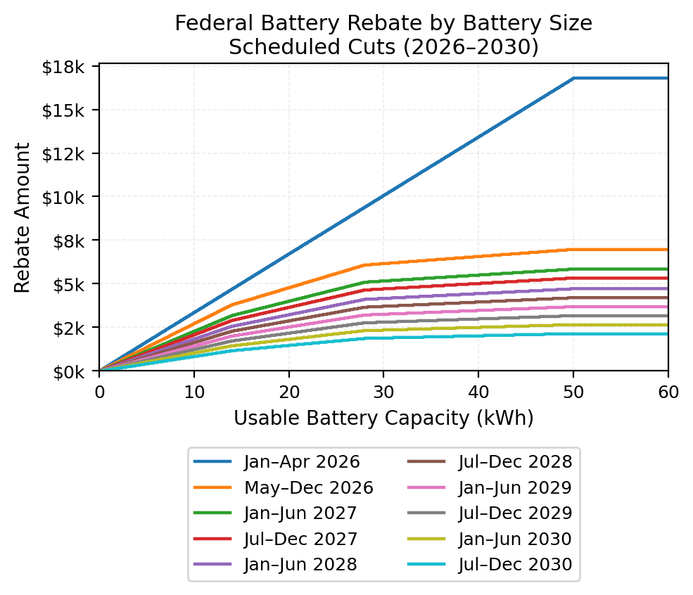 Battery rebate reductions until end of 2030.