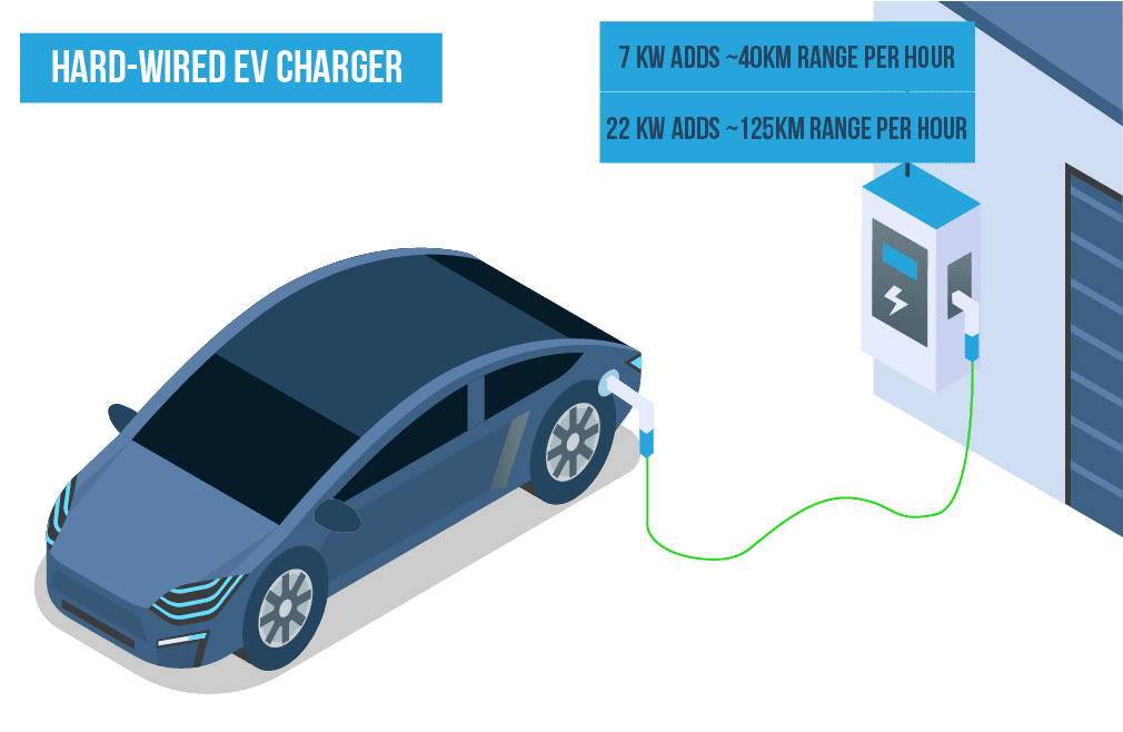 A hard-wired home EV charger