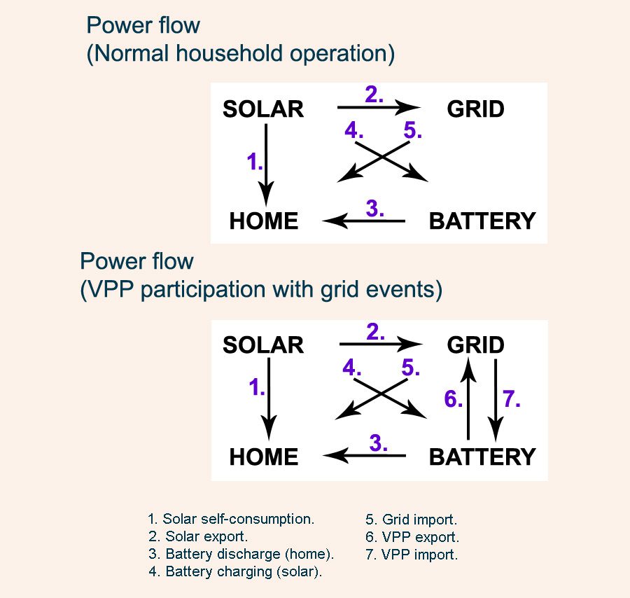 A VPP power flow diagram