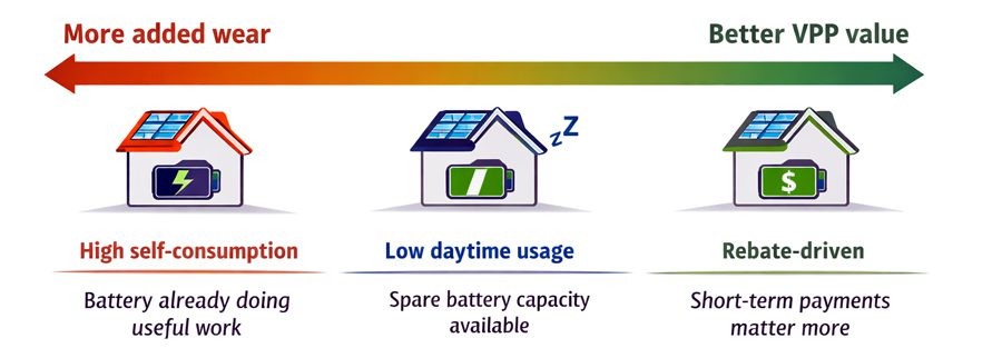 A chart showing VPP value to different households