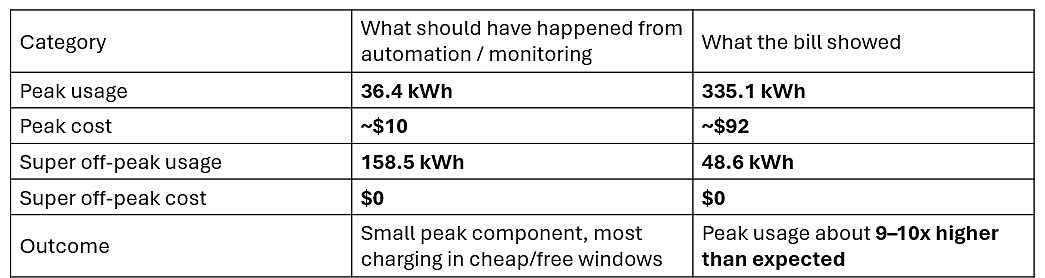 Power bill comparison summary