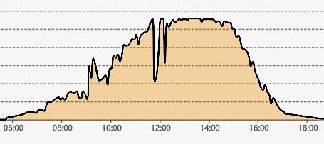 Solar daily output graph