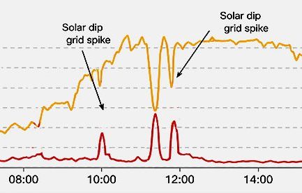 Solar dip and grid spike