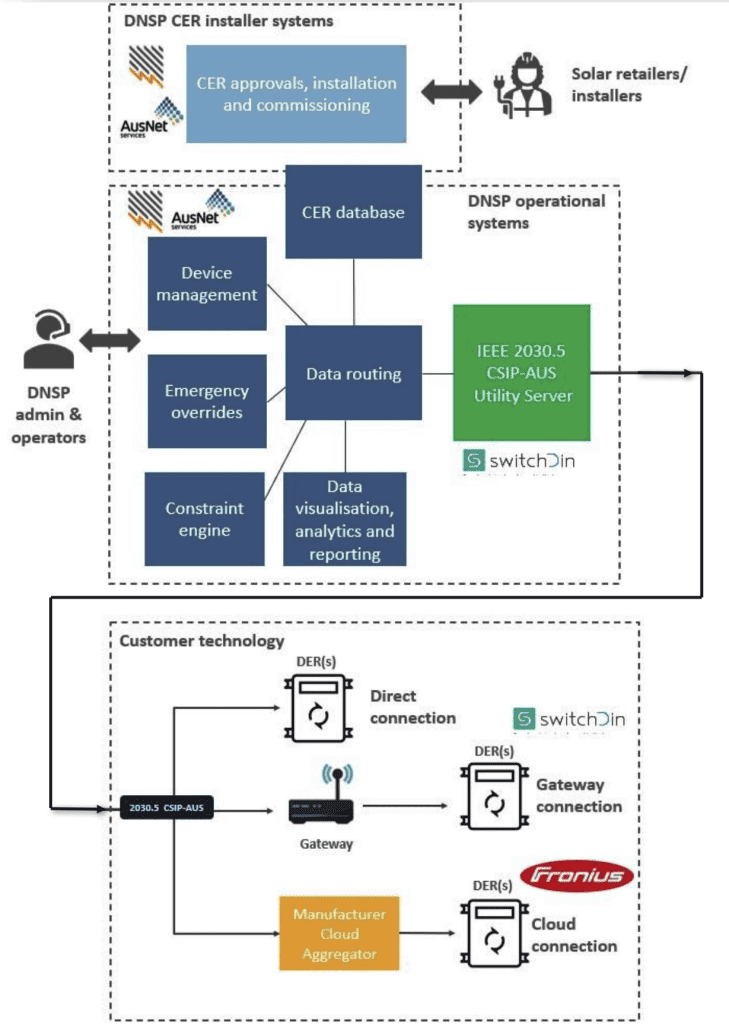 flexible exports schematic from SAPN