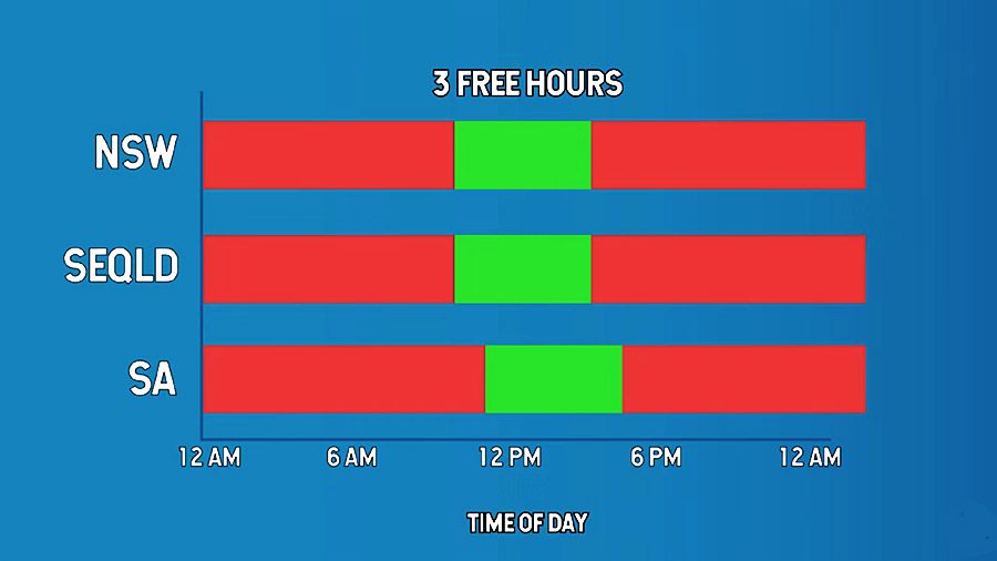 3 hours free power