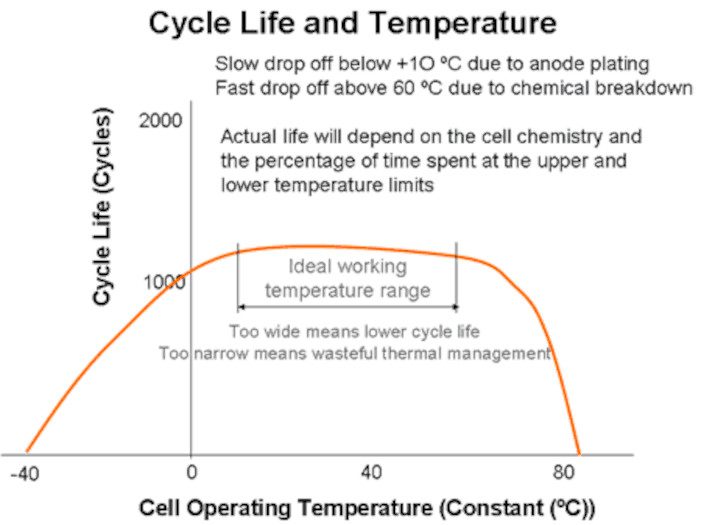 battery temp vs life chart