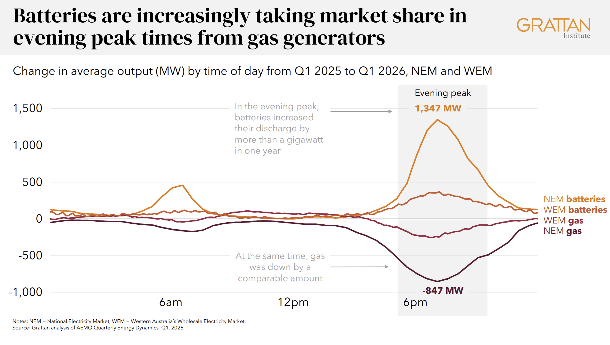 Batteries displacing gas market share