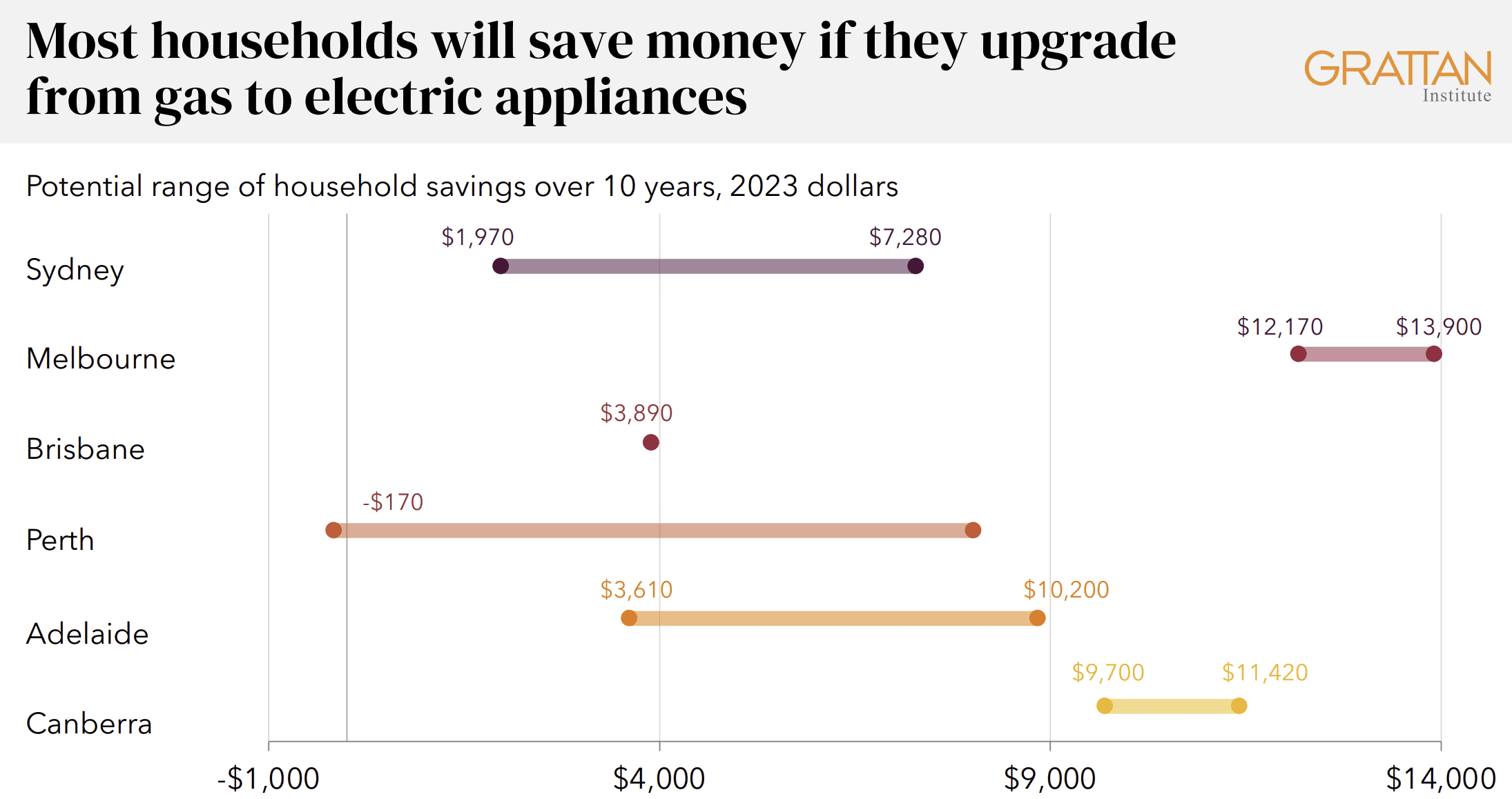 A chart illustrating savings from getting off gas.