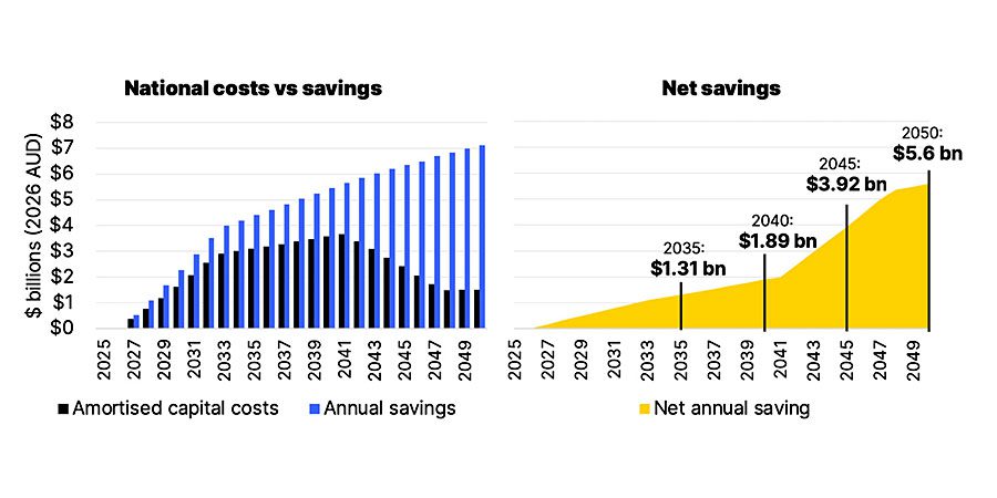 IEEFA report - cost vs savings