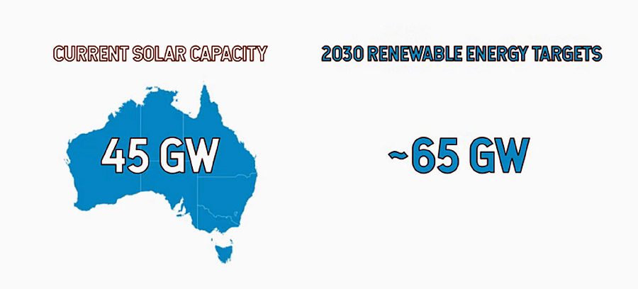 Renewable enerfy 2030 target