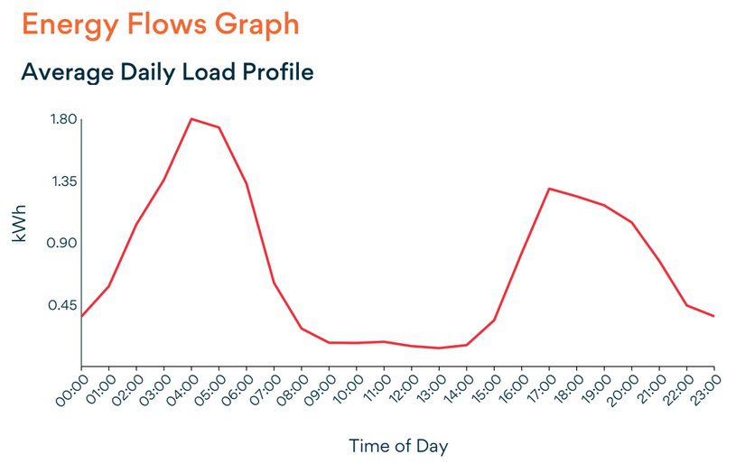 Average daily load graph