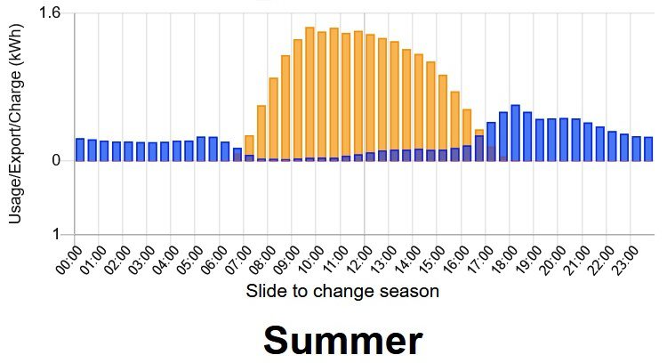 My sister's average solar generation and electricity consumption in summer.