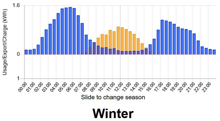 My sister's average daily solar generation and grid consumption in winter.