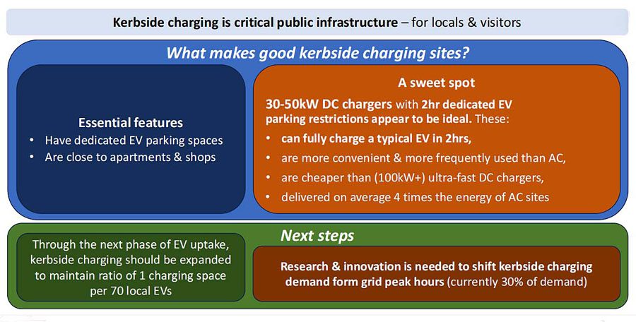 UNSW kerbside charging report