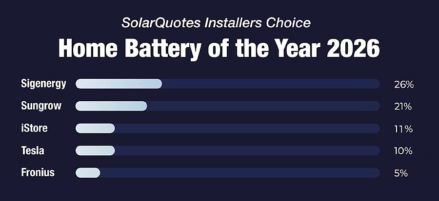 SolarQuote Installer Choice Awards 2026 - best home battery