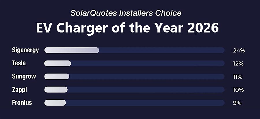A chart detailing the results of the SolarQuotes Installers Choice Awards 2026 for Best EV Charger