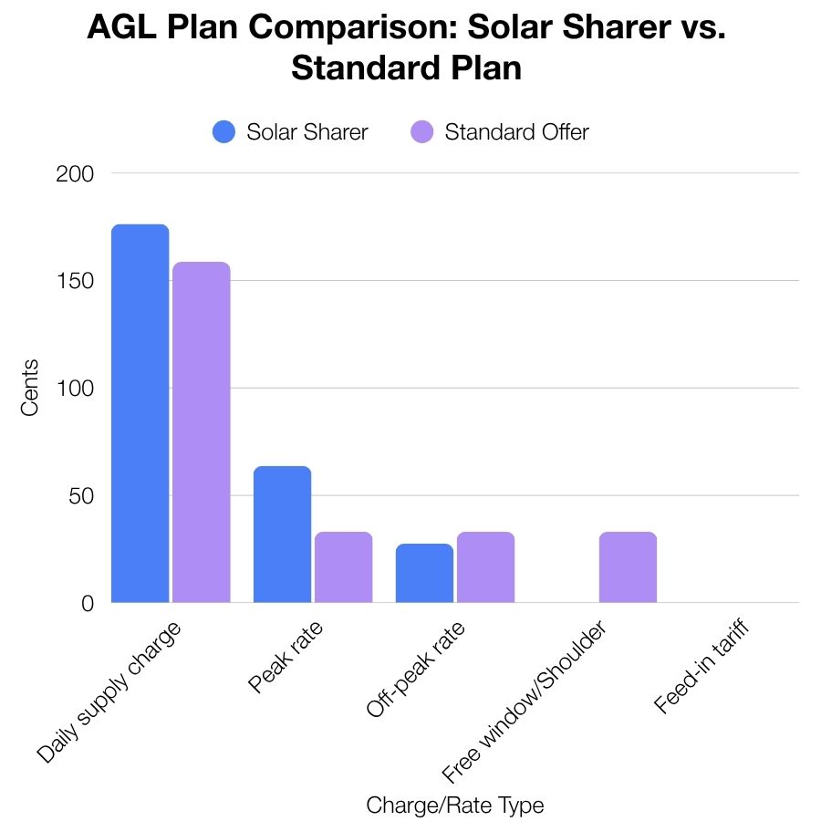 A bar graph showing the difference between AGL's Solar Sharer Offer and Standard Plan.