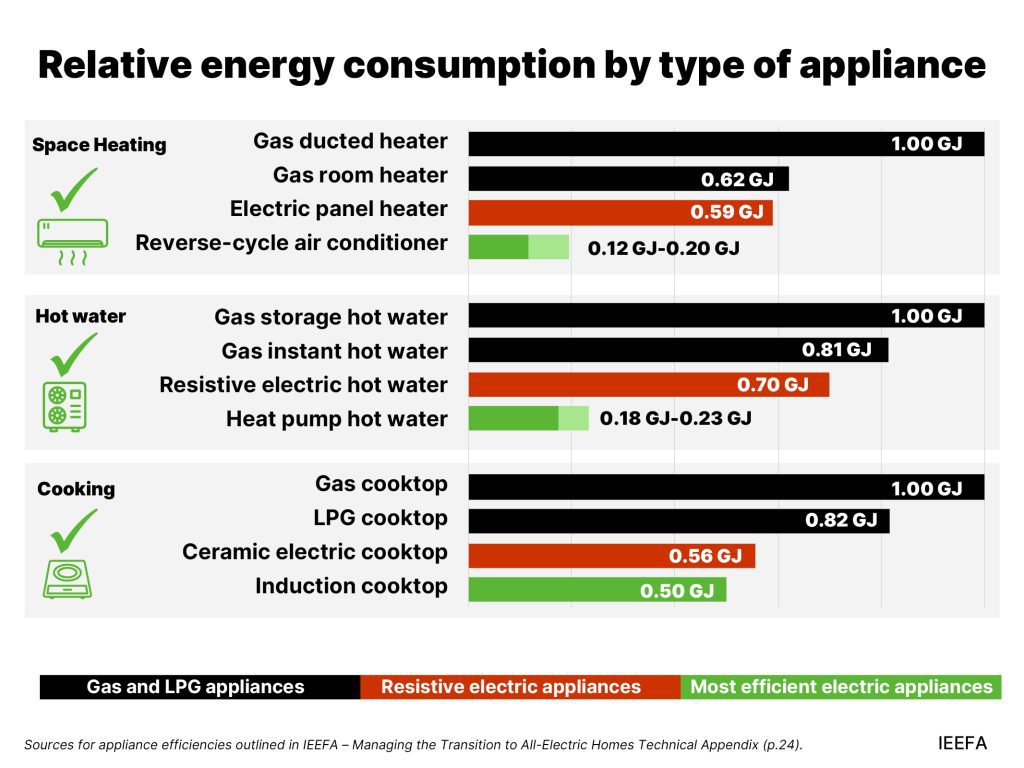 Bar graph showing energy consumption by type of appliance.