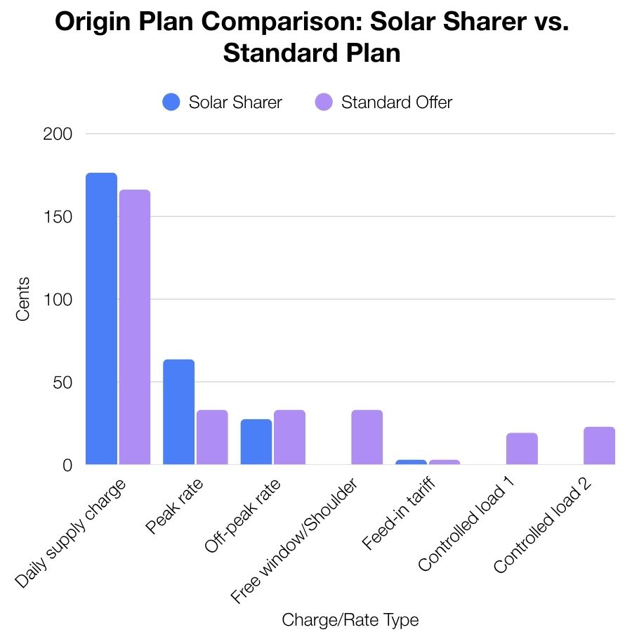 A bar graph that shows the difference between Origin's Solar Sharer Offer and it's standard plan.