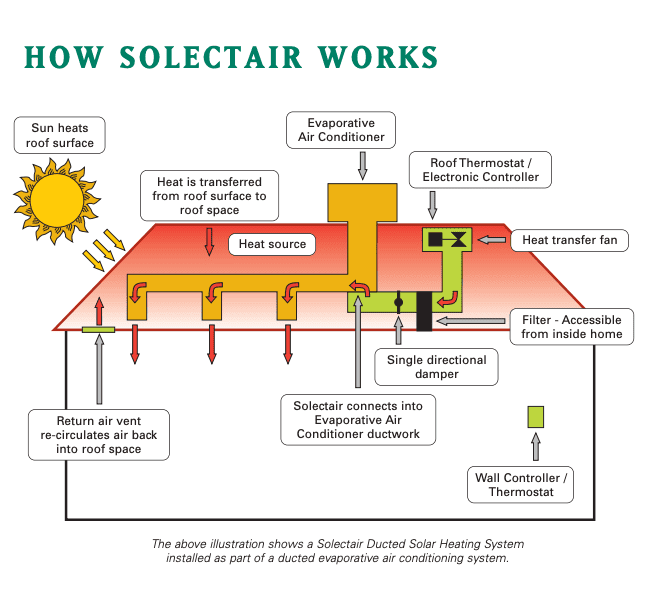 A chart showing how Solectair moves heat from the roof space to the rest of the house.