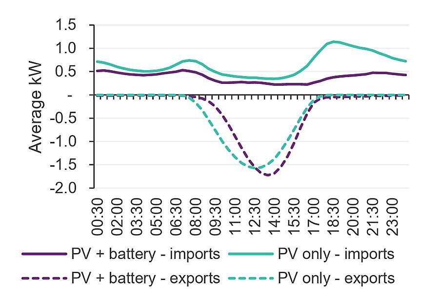 AEMO imports exports graph