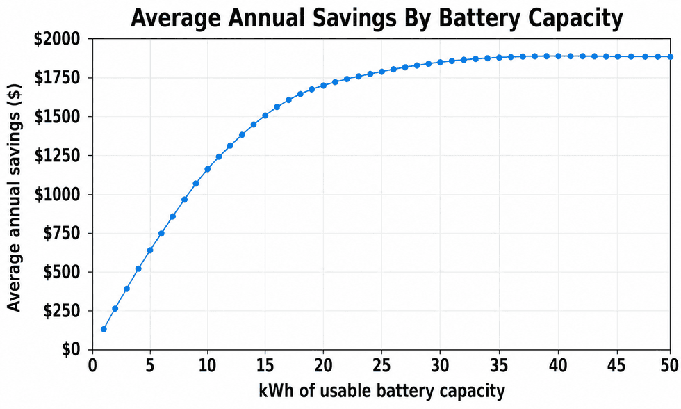 Annual battery savings by kWh of usable capacity, with 0% battery reserve.
