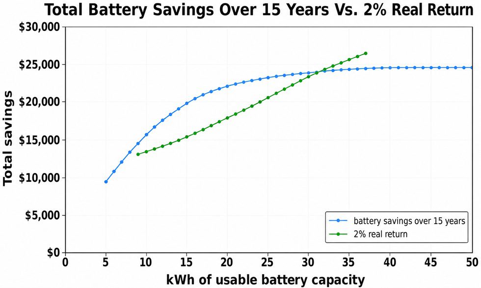 Total battery savings over 15 versus investing at 2% real return for 15 years.