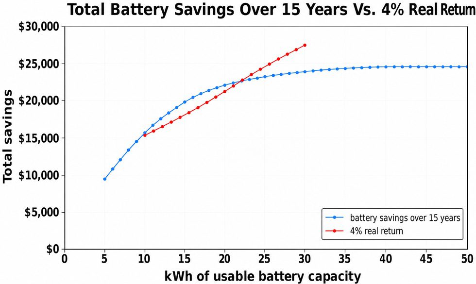 Graph of total battery savings over 15 years versus 4% real return.