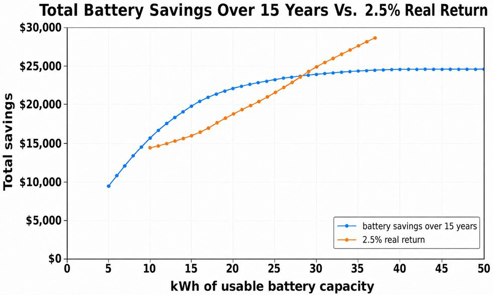 Graph of total battery savings over 15 years versus investing the cost of a battery at 2.5% real return for 15 years.