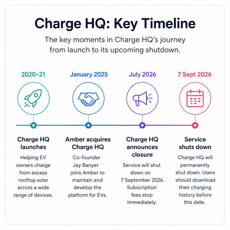 A timeline of Charge HQ's decline.