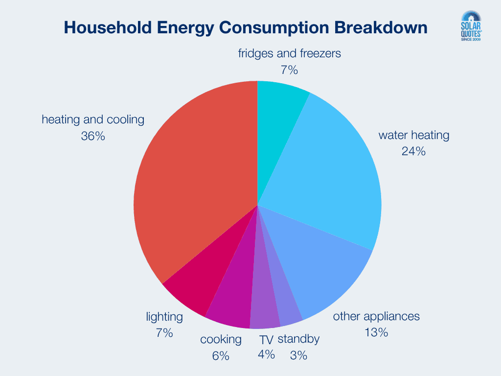 Pie charts showing how household appliances use energy.