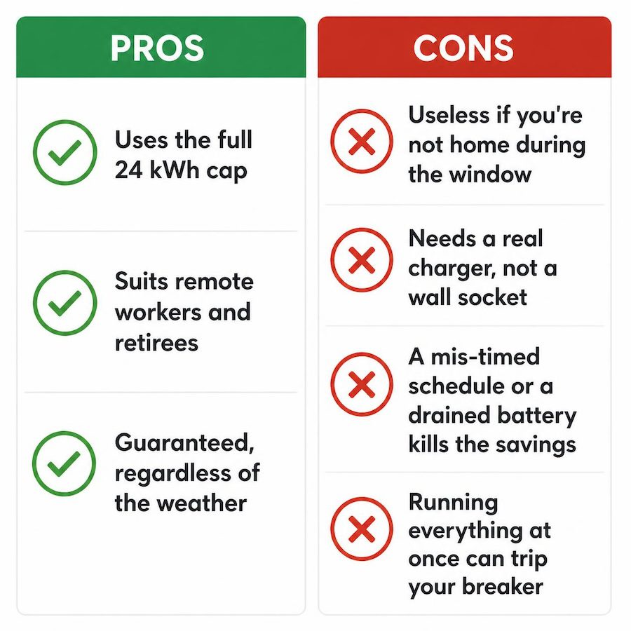 Pros and cons for charging an EV during the Solar Sharer Offer