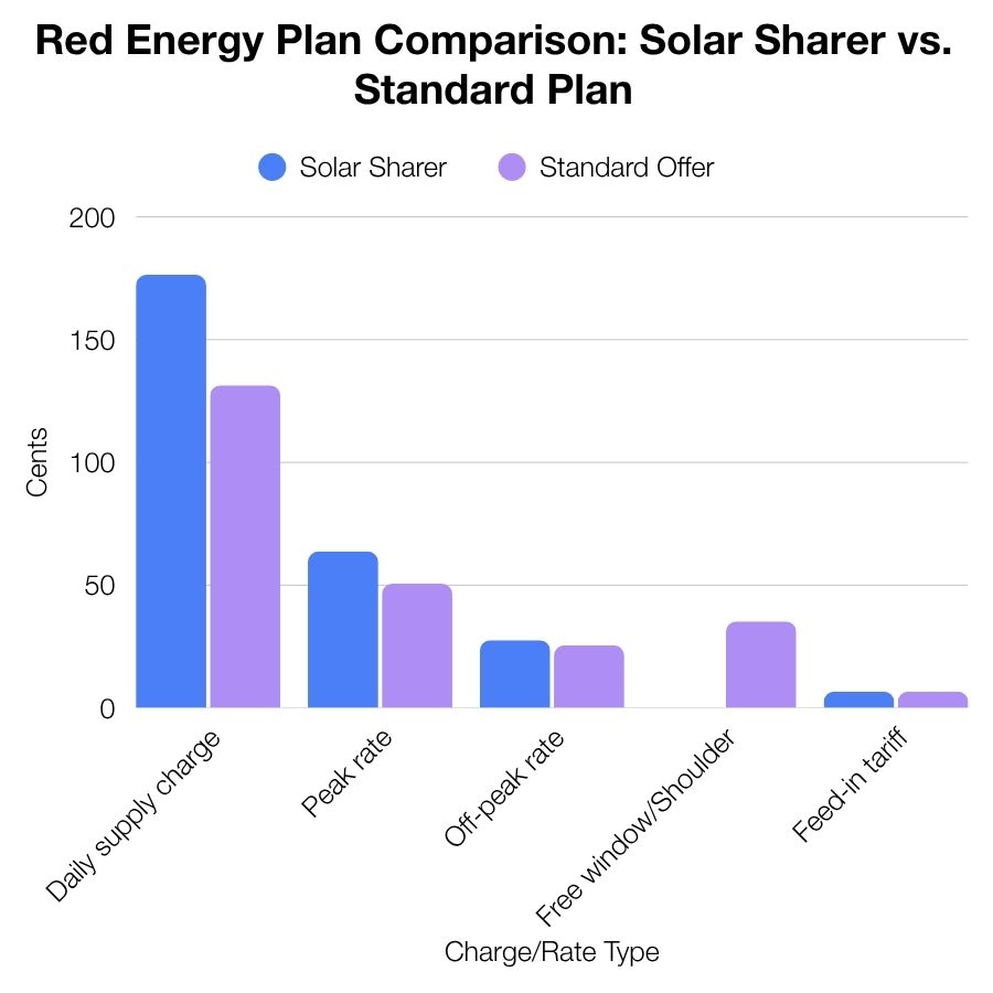 A bar graph comparison between Red Energy's Solar Sharer Offer and Standard Plan.
