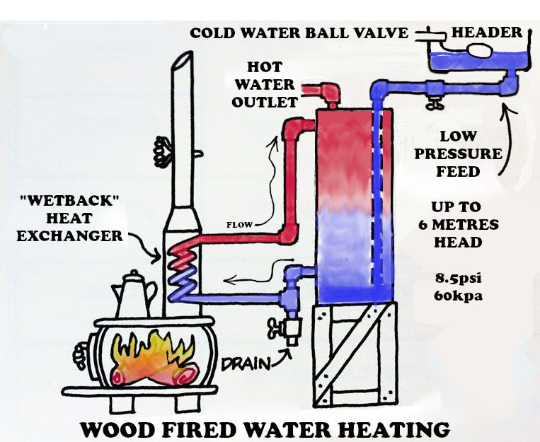 wood fired hot water