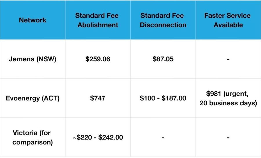 Table showing the difference in NSW and ACT for gas abolishment vs. gas disconnection.