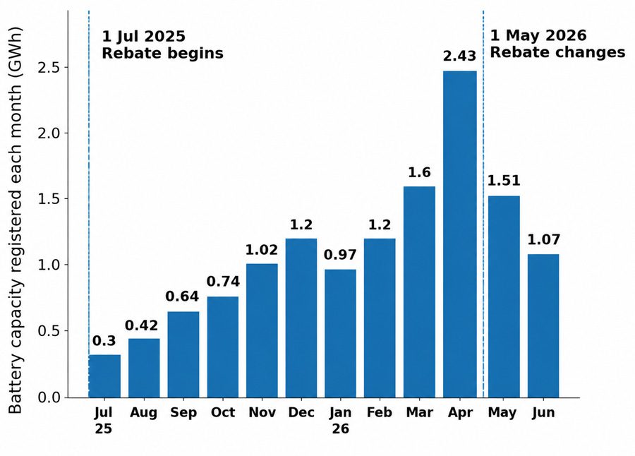Batteries installed monthly capacity July 25 to June 26