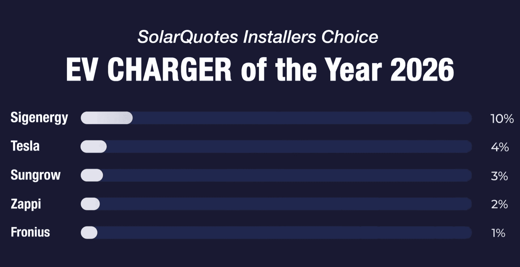 The best home EV chargers in 2026