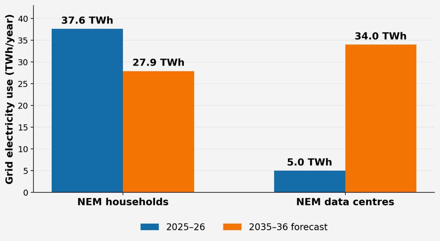 Data centres vs household grid use
