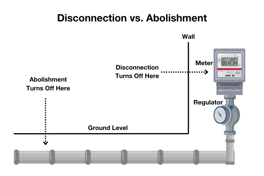 A diagram showing the difference between cut off points for disconnection vs. abolishment.