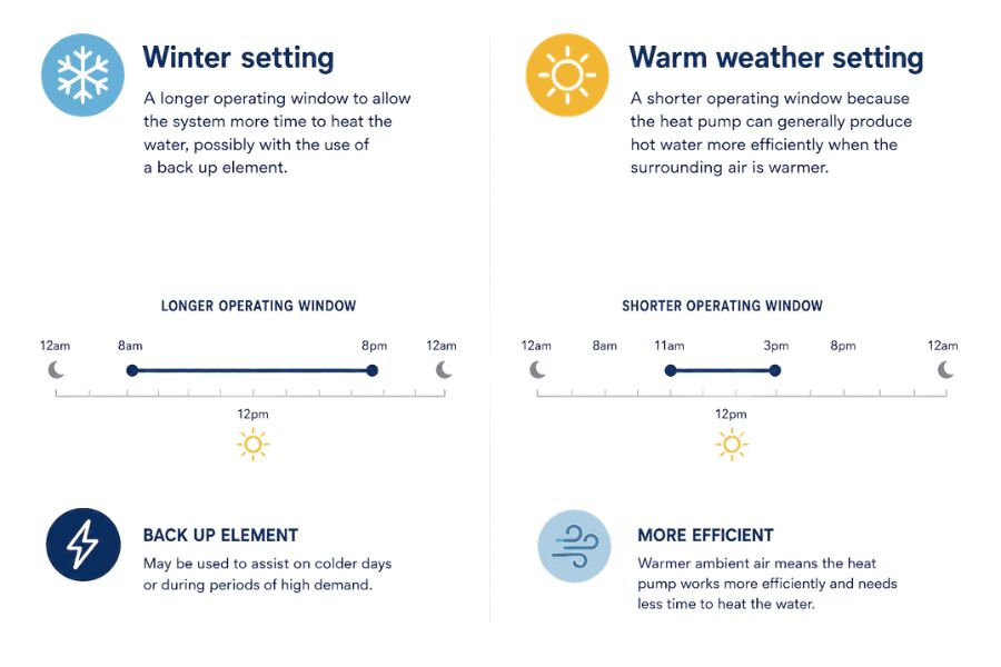 Graphic showing heat pump settings in winter and summer.