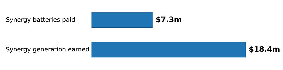 Synergy battery generation revenue