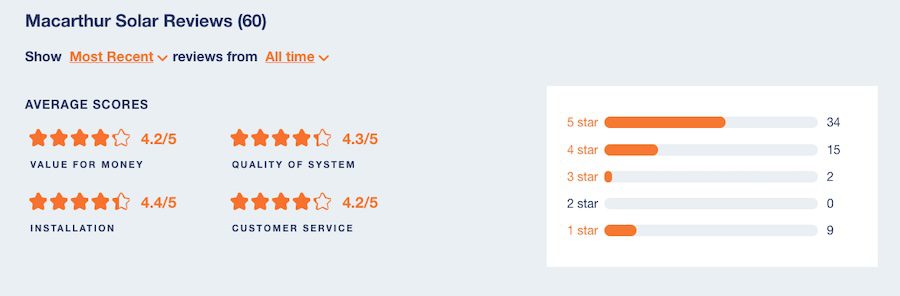 A graphic showing how many starred reviews Macarthur Solar collected on the SolarQuotes review page.
