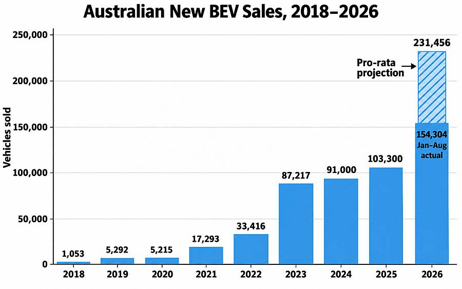 Australian BEV sales 2018-2026
