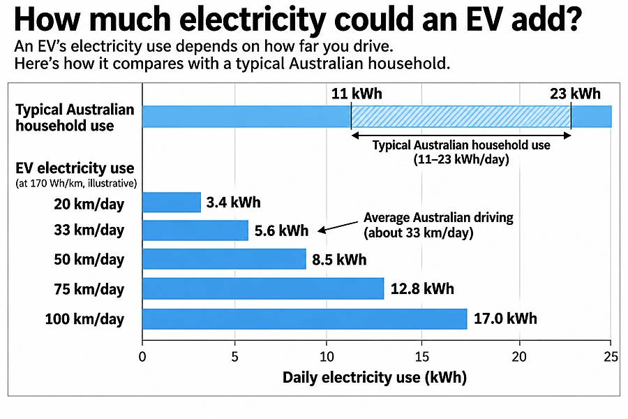 EV electricity use vs australian home