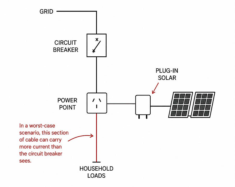 Plug-in solar circuit