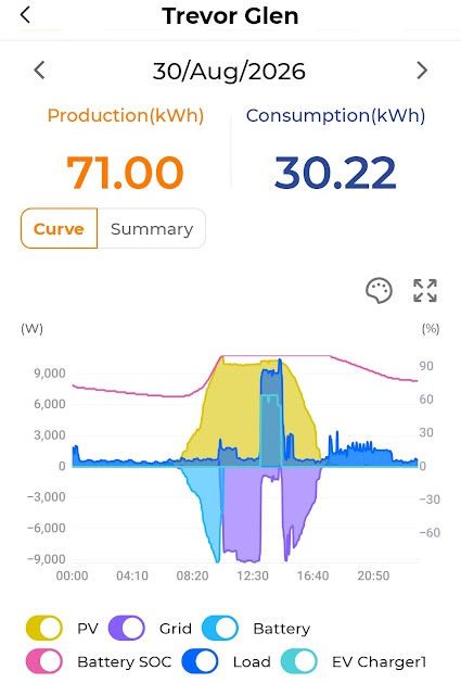 Solar power system yield graph