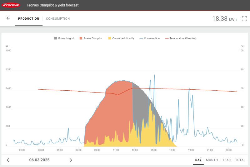 solar monitoring graph