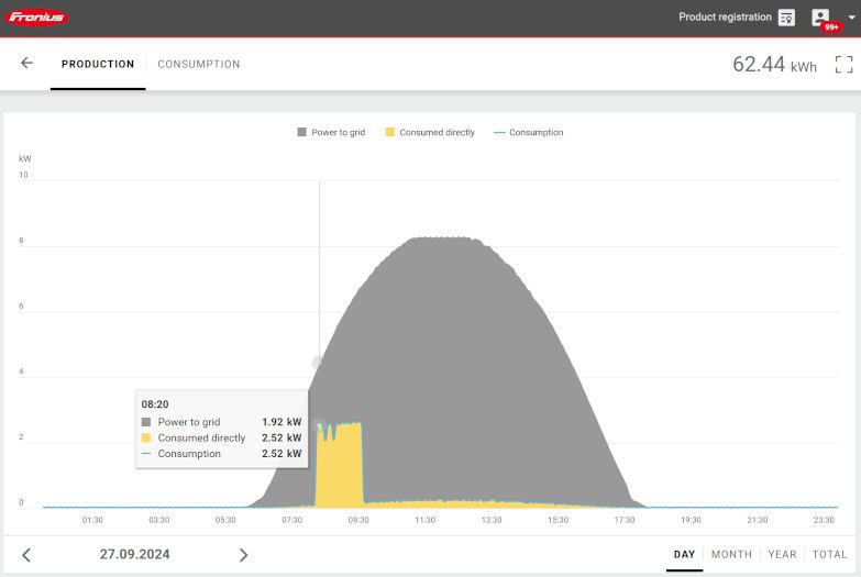 solar monitoring graph