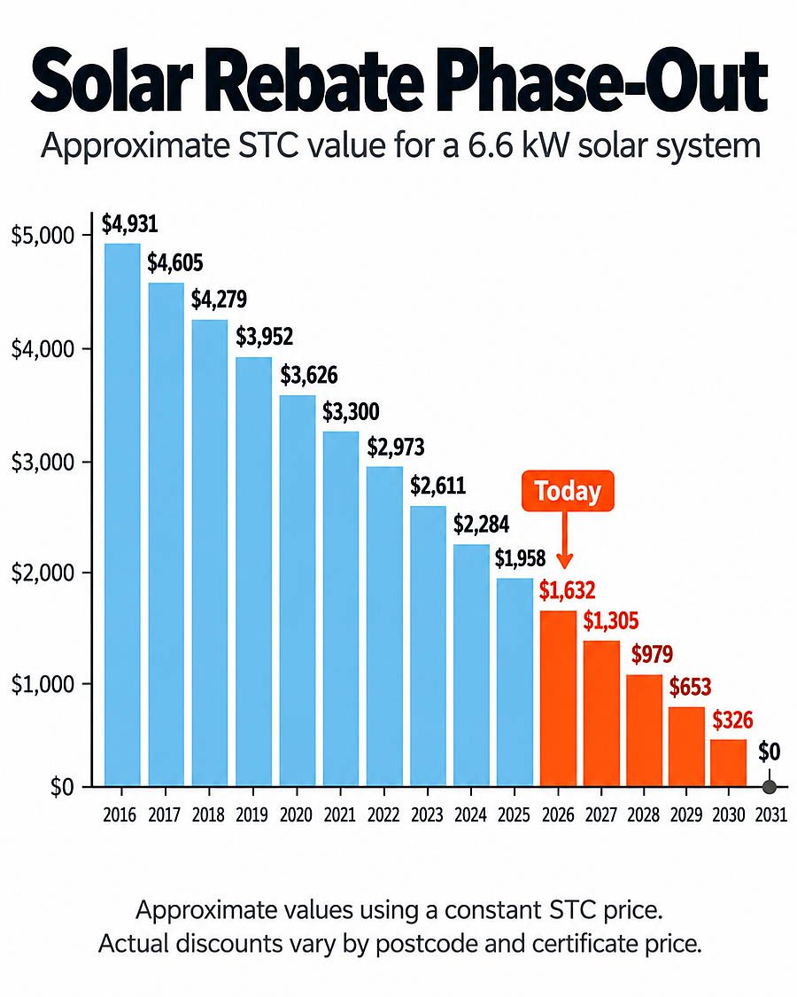 Solar rebate phase out chart