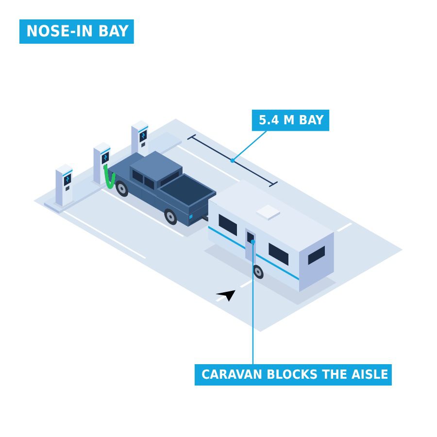 Isometric diagram of a ute in a 5.4 m nose-in charging bay, with its caravan sticking out and blocking the car park aisle.